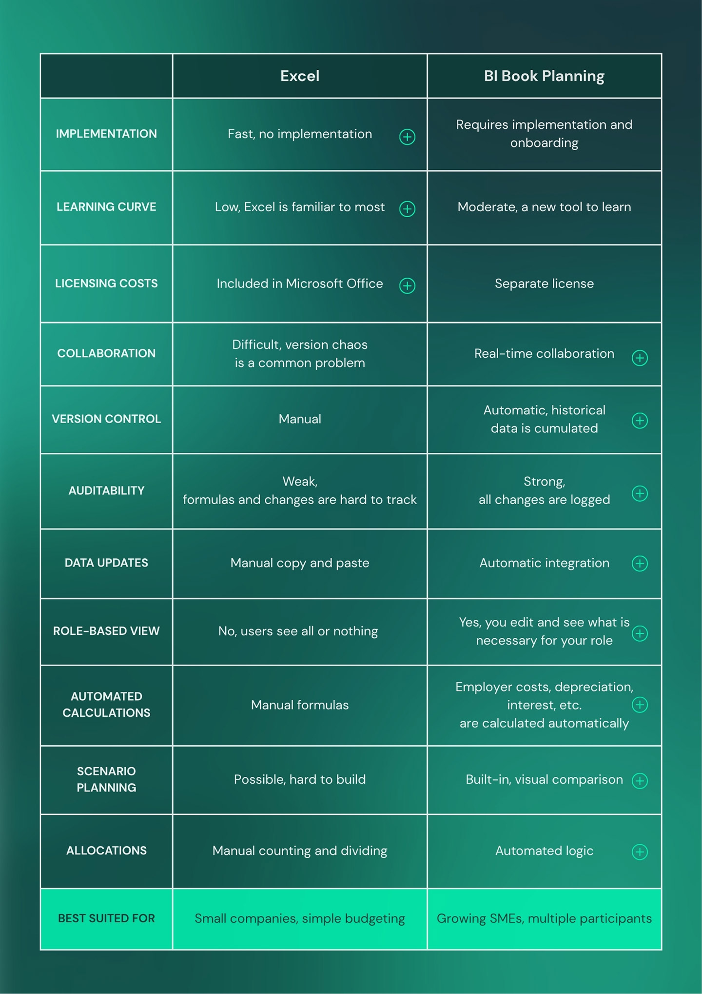 Budgeting and forecasting tool comparison: Excel vs BI Book | Alternative for Excel in budgeting