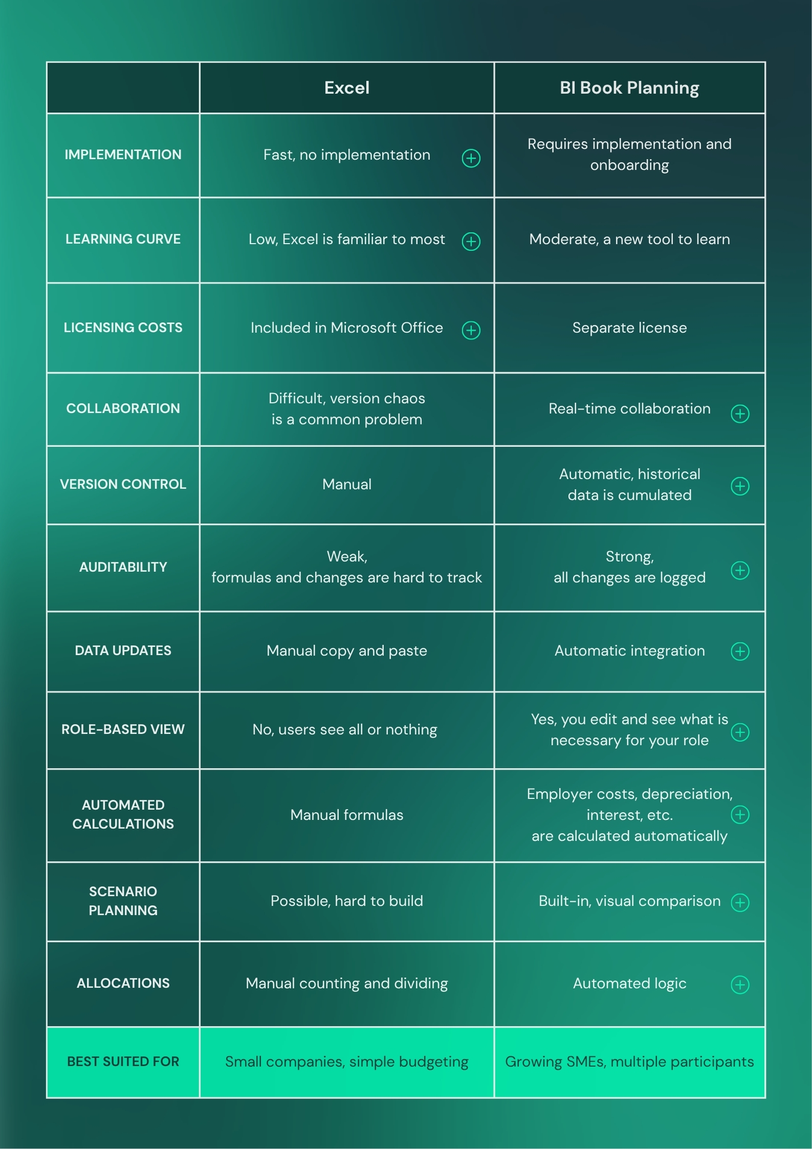 Budgeting and forecasting tool comparison: Excel vs BI Book | Alternative for Excel in budgeting