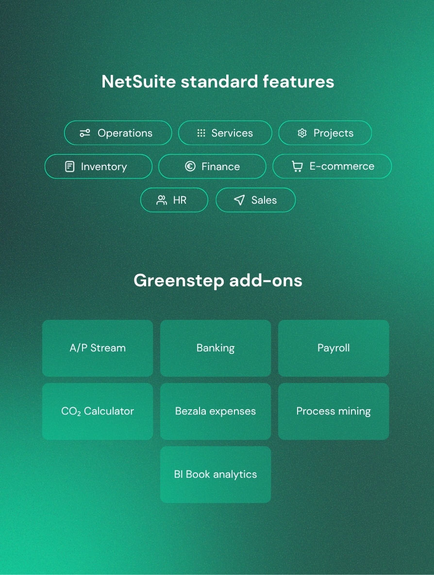Infographic comparing NetSuite's core modules (Operations, Inventory, Projects, Services, E-commerce, HR, Finance, Sales) with Greenstep's add-ons built on top of NetSuite (Process mining, Co2 calculator, GS A/P Flow, Payroll integration, GS Banking, Bezala expenses, BI Book analytics)