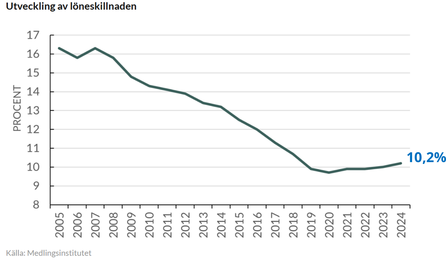 lönetransparens graf